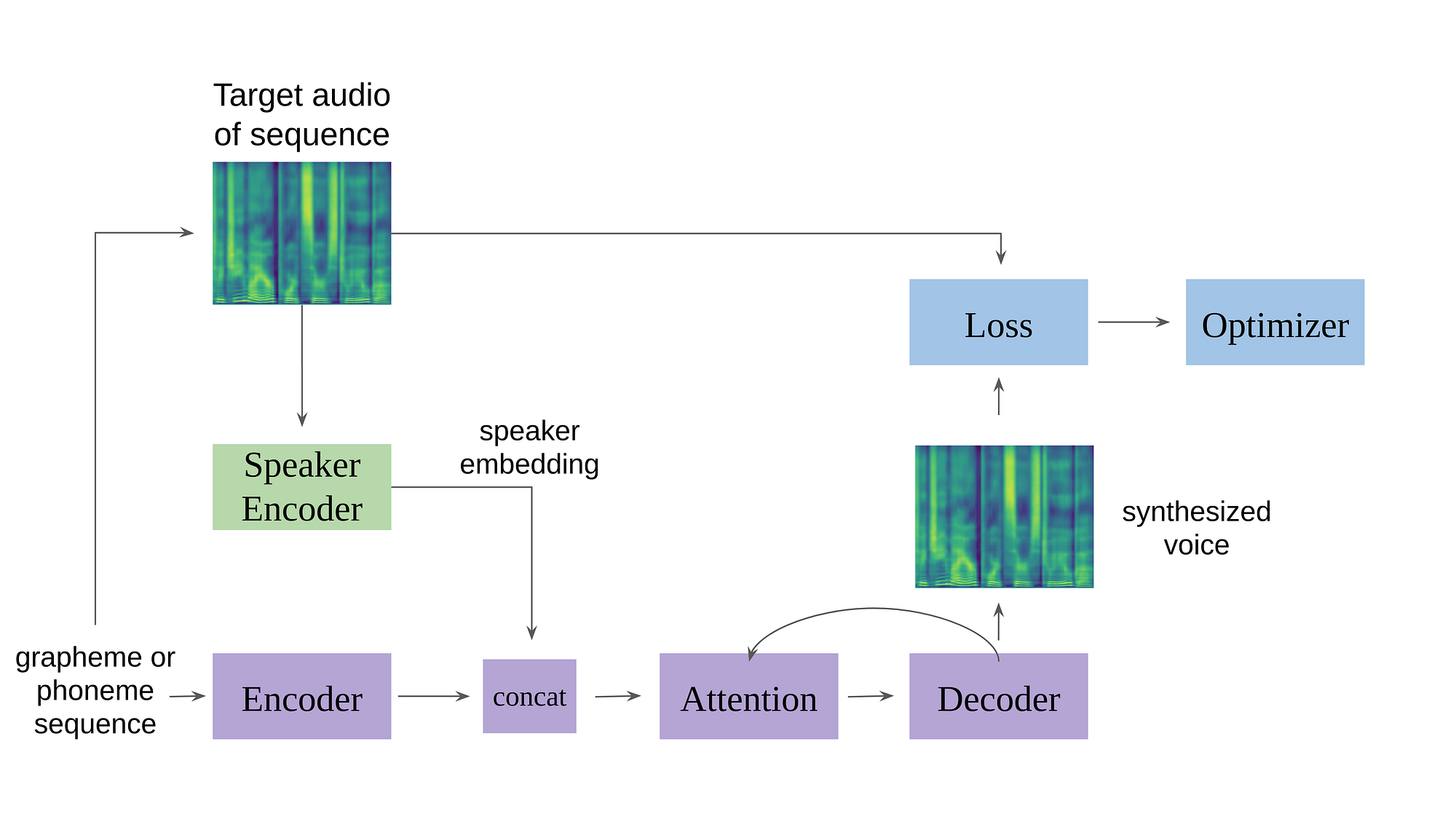 Voice Clone TTS training